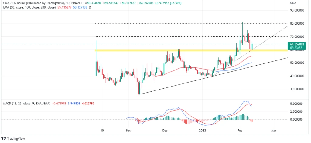 GMX Price Prediction As Bulls Hold The Reins – Is A New Rally Brewing?