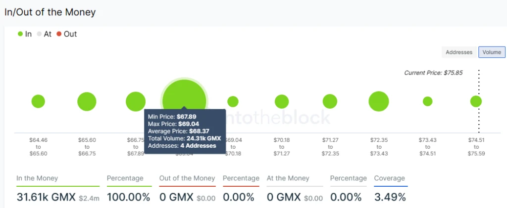 GMX Price Rally Unstoppable With All Addresses Now In Profit – Is It Too Late To Buy GMX?