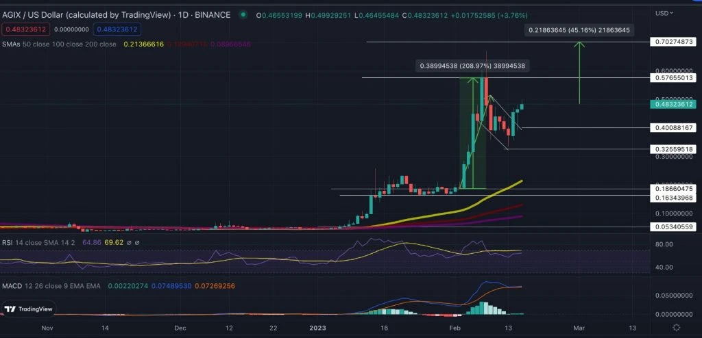 AGIX Price Breaks From A Bullish Flag As Bulls Eye 45% Gains To $0.70
