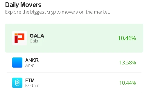 Gala Price Prediction for Today, February 15: GALA/USD Steps Closer to $0.050 Resistance