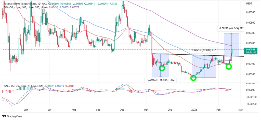 Reserve Rights Price Starts A 46.5% Move As Crypto Market Rebounds – Time To Buy RSR?