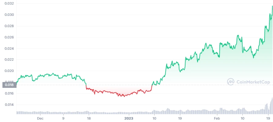 VeChain Price Pumps 8% To Trade At $0.03, Can This Layer 1 Blockchain Protocol Reach $0.1?