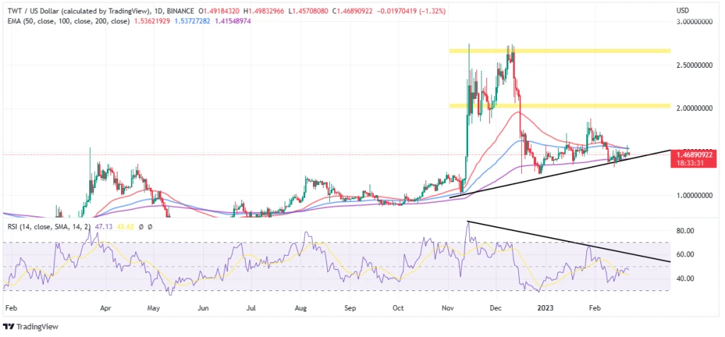 Trust Wallet Token Price Prediction – TWT Up 0.2% As Sell Signals Get Louder