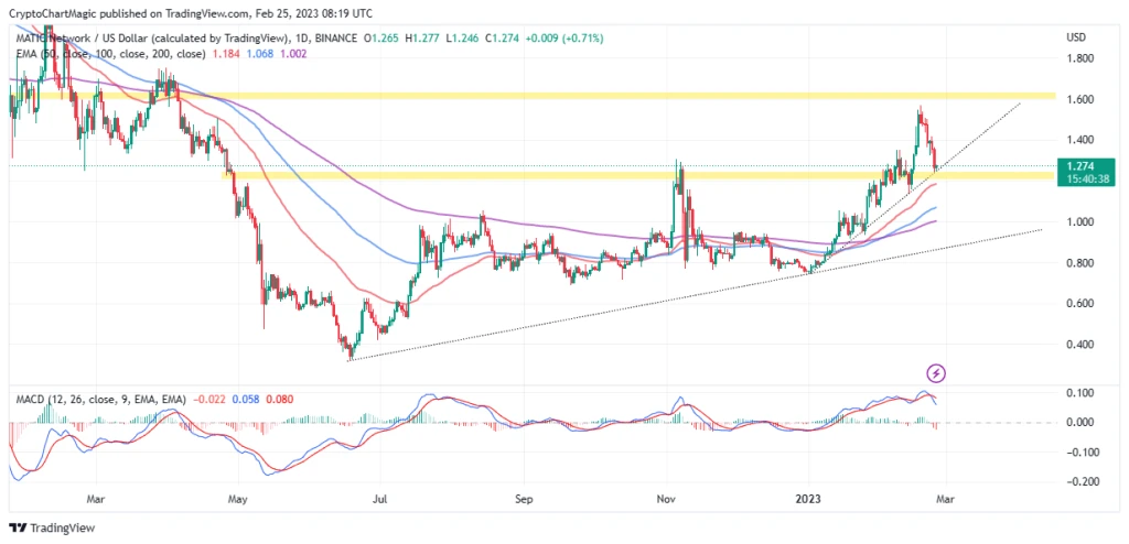 Polygon Price Prediction As MATIC Test $1.25 Support – Is $2 Within Reach?
