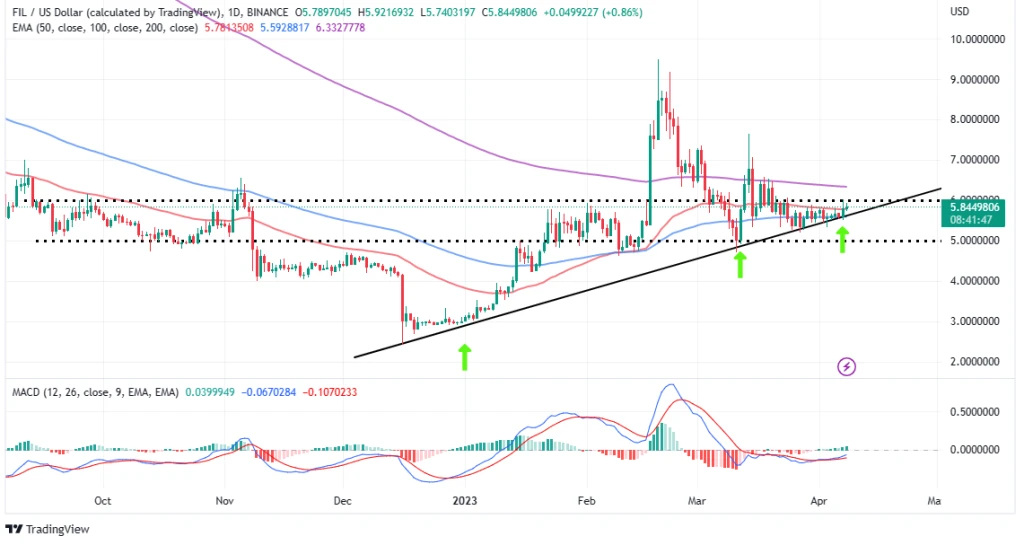 Biggest Crypto Gainers Today, April 8 – ENJ, FIL, LHINU, DLANCE, METRO, ECOTERRA, TARO