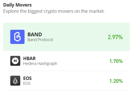 Hedera Hashgraph Price Prediction for Today, April 10: HBAR May Consolidate Above $0.070 Level
