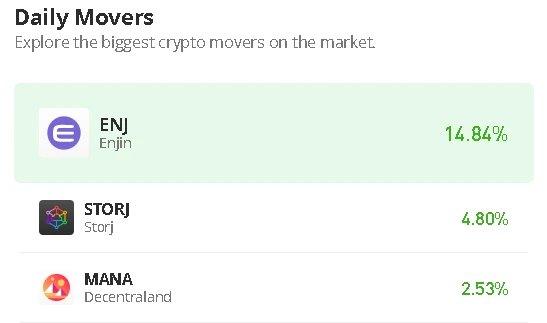Enjin Coin Price Prediction for Today, April 7: ENJ/USD Records 14.62% Spike as Price Hits $0.50 Level