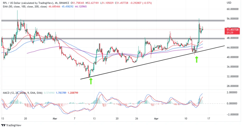 Top Crypto Gainers Today, April 15 – INJ, ARB, LHINU, DLANCE, WOO, ECOTERRA, RPL