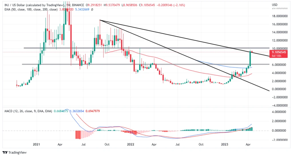 Top Crypto Gainers Today, April 17 – RPL, CSPR, LHINU, DLANCE, INJ, ECOTERRA, ROSE