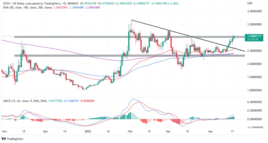 Top Crypto Gainers Today, April 18 – RNDR, INJ, LHINU, DLANCE, AVAX, ECOTERRA, DYDX