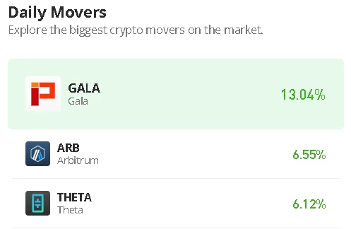Gala Price Prediction for Today, April 18: GALA/USD Jumps Northward; Price Touches $0.048 Level