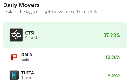 Cartesi Price Prediction for Today, April 19: CTSI/USD Prepares for $0.35 Resistance