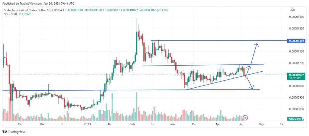 Will The Shiba Inu Price Trend Zero by 2024 – What is the Next SHIB Coin? (LHINU)
