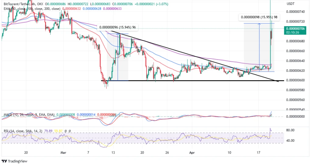 Top Crypto Gainers Today, April 20 – BTT, GUSD, LHINU, DLANCE, BUSD, ECOTERRA, ARB