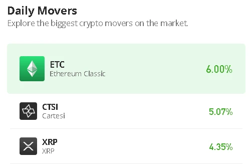 Ethereum Classic Price Prediction for Today, April 22: ETC/USD Trades Above $3000 as a Retracement May Follow