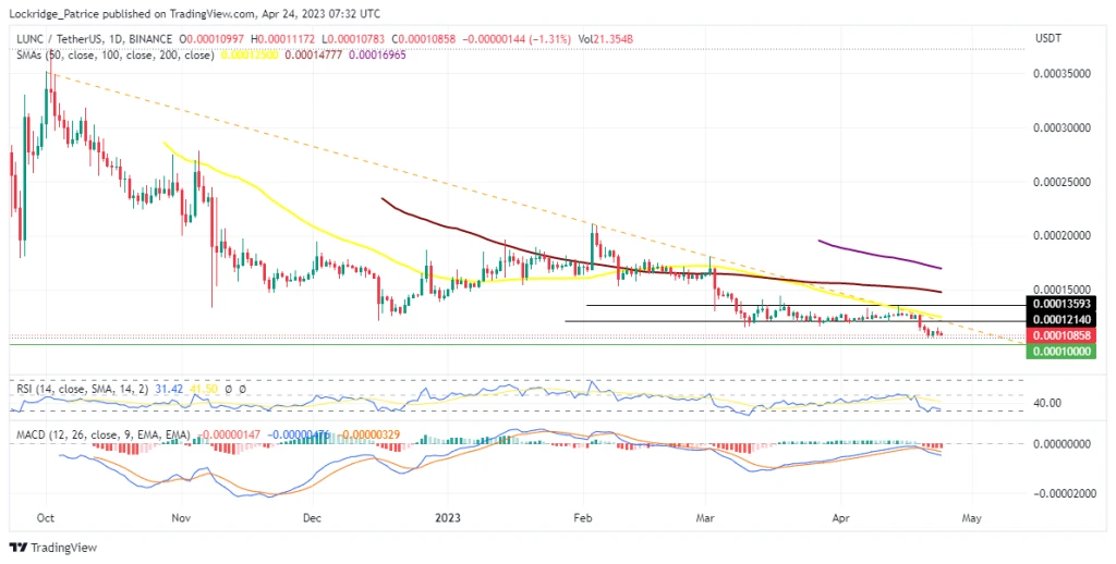 Terra Luna Classic Price: LUNC Community Should Stay Calm And Take Advantage Of The Dip For A Better Future