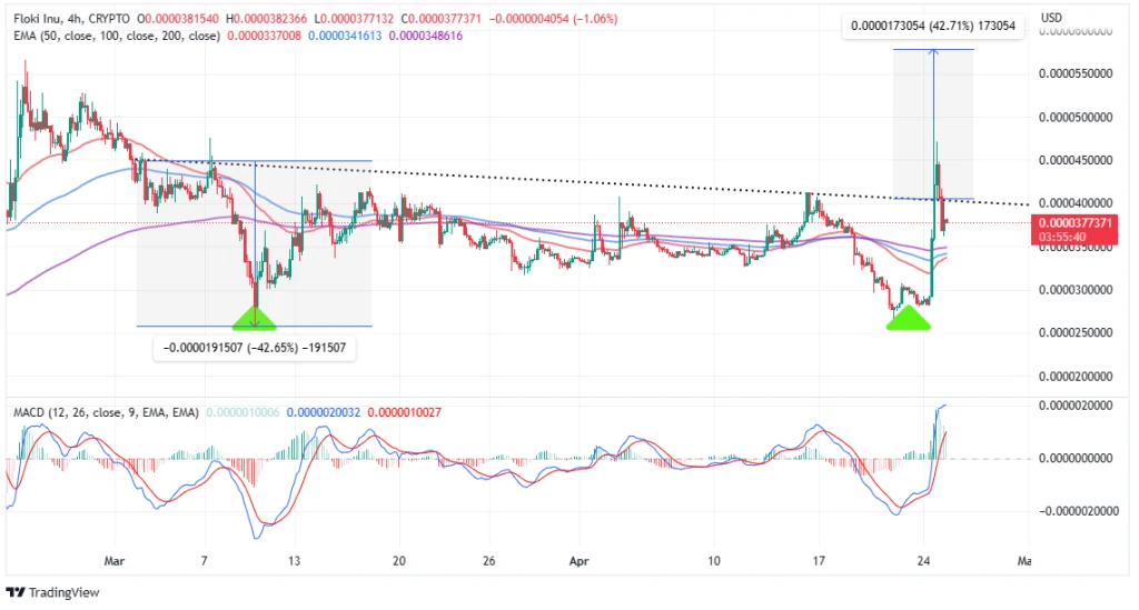 Top Crypto Gainers Today, April 25 – FLOKI, NEXO, LHINU, DLANCE, CHZ, ECOTERRA, WOO