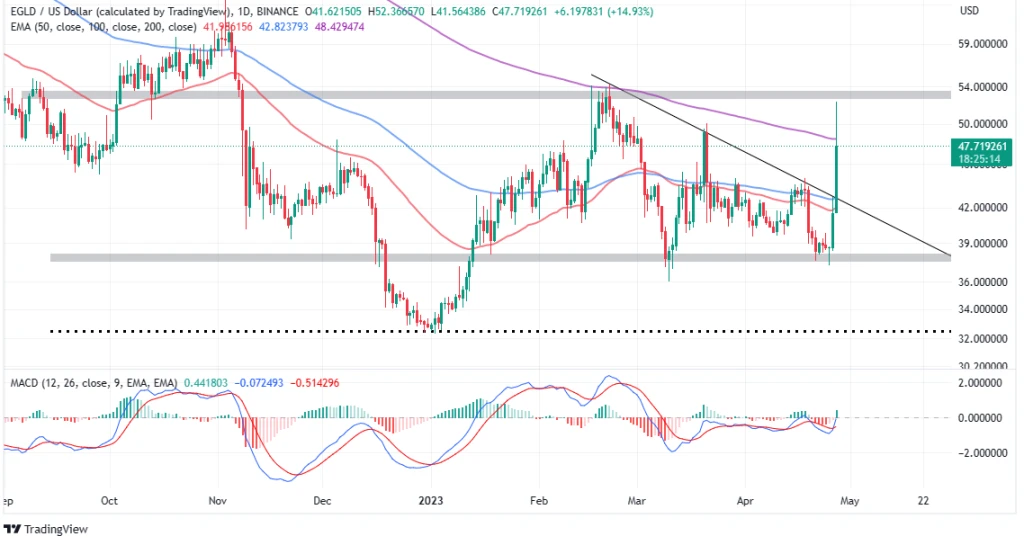 Top Crypto Gainers Today, April 27 – RNDR, EGLD, LHINU, DLANCE, NEXO, ECOTERRA, CSPR