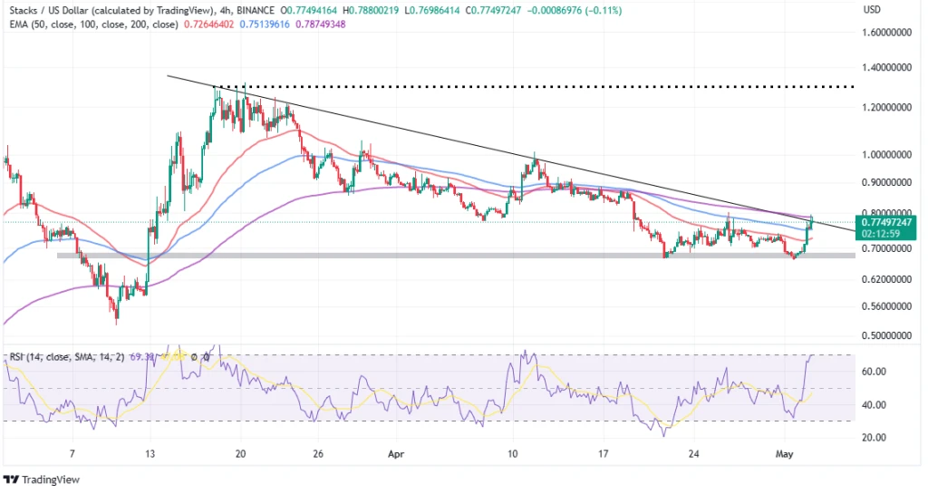 Top Crypto Gainers Today, May 3 – STX, RPL, AiDoge, DLANCE, OP, ECOTERRA, LHINU, SNX