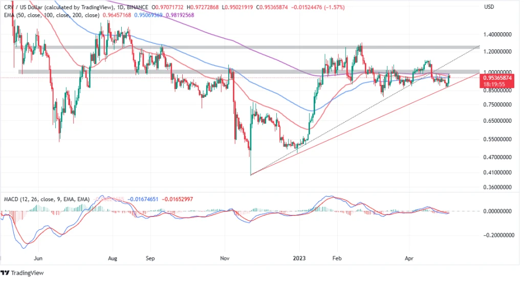 Top Crypto Gainers Today, May 4 – RNDR, WOO, AiDoge, DLANCE, CRV, ECOTERRA, LHINU, RPL
