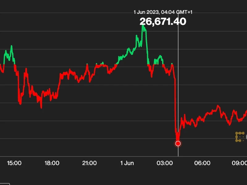 First Mover Americas: Bitcoin Begins June Dropping Back Below $27K
