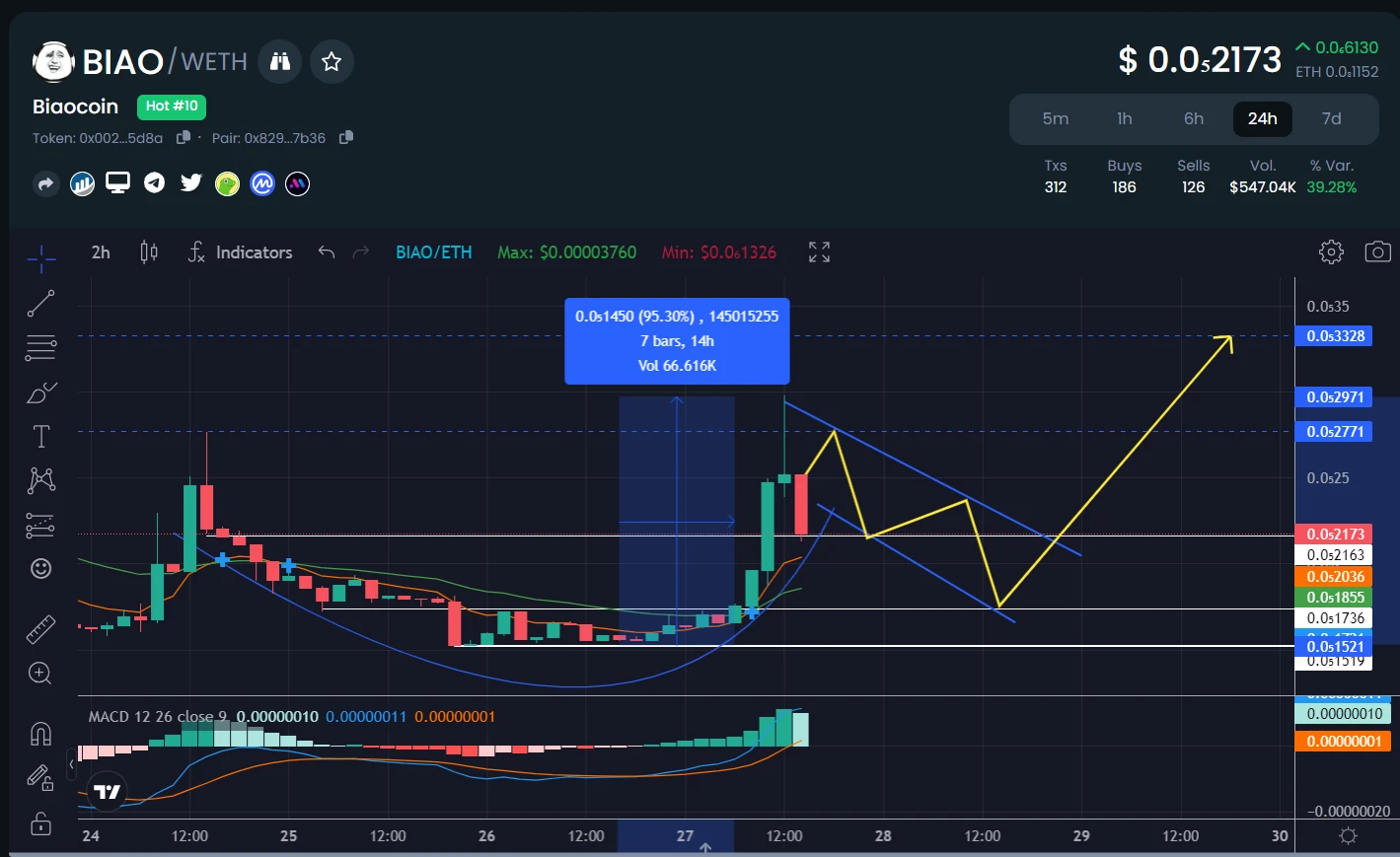 Crypto Market Buzz: BIAO Poised for Record-Breaking Price Rally