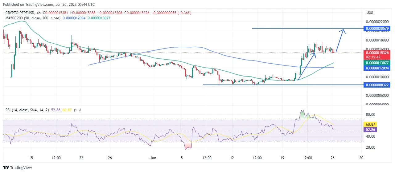 PEPE Coin Price Forecast: Will PEPE’s Recent Pump Lead to Further Gains? Expert Analysis