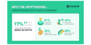 Crypto Goes Mainstream in Germany: 28% of Gen Z Crypto Users Utilize Digital Currencies for Payments