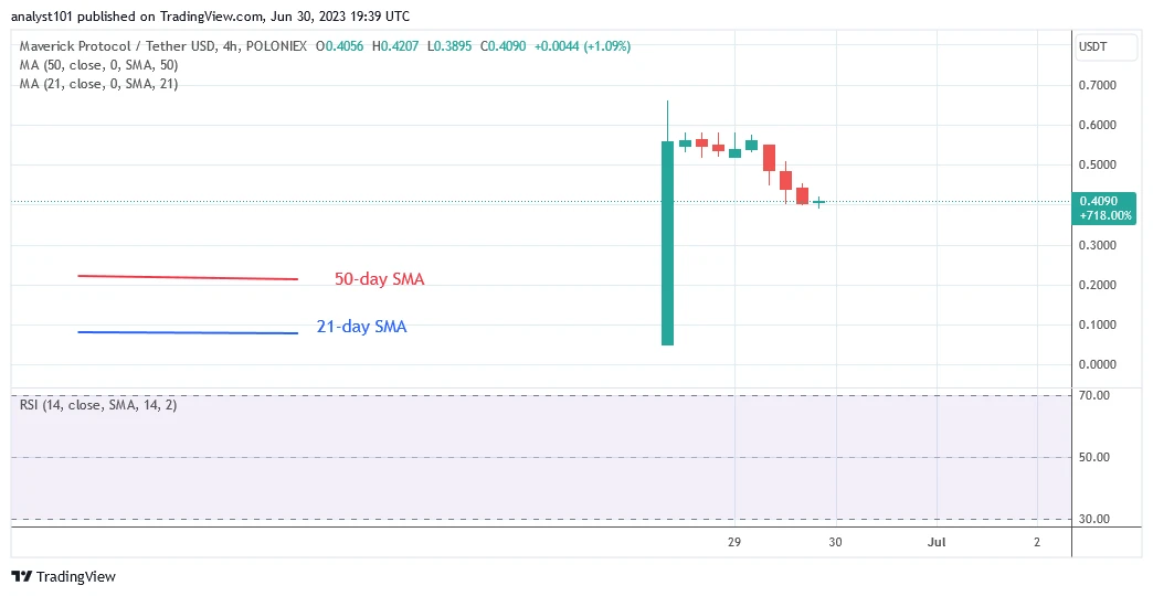 Maverick Protocol Price Prediction for Today June 30: MAV Stabilizes above the $0.40 Support