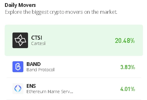 Cartesi Price Prediction for Today, July 11: CTSI/USD Prepares for $0.20 Resistance