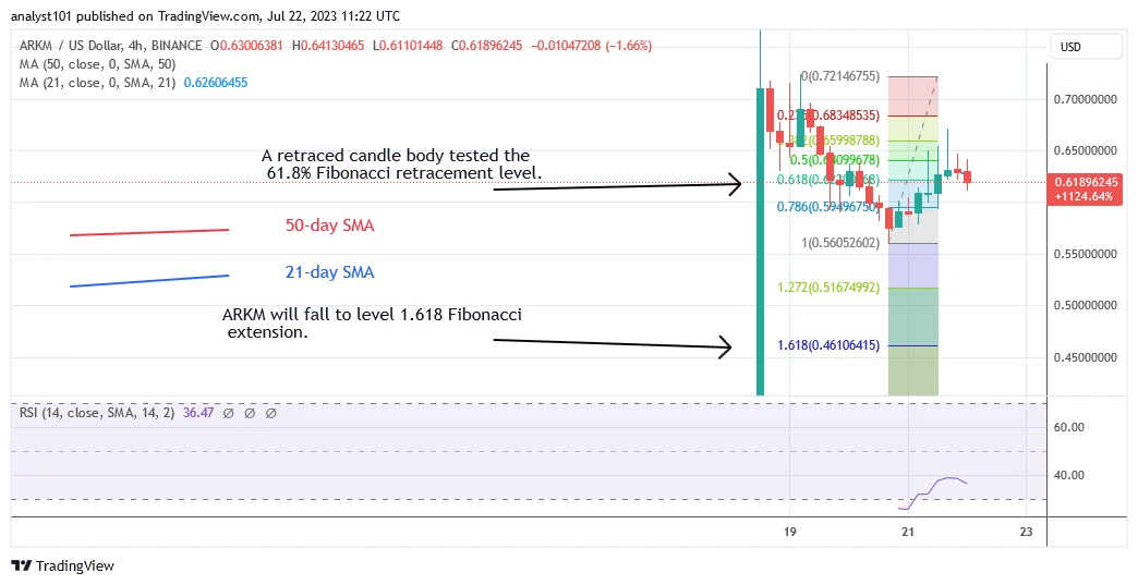Arkham Price Prediction for Today July 22: ARKM Is Skyrocketing, Yet It Is Vulnerable to Further Decline
