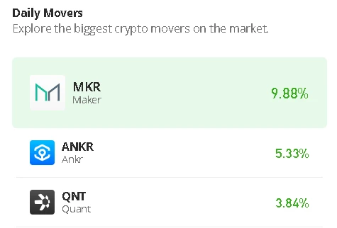 Quant Price Prediction for Today, July 29: QNT/USD Moves Near $115 Level