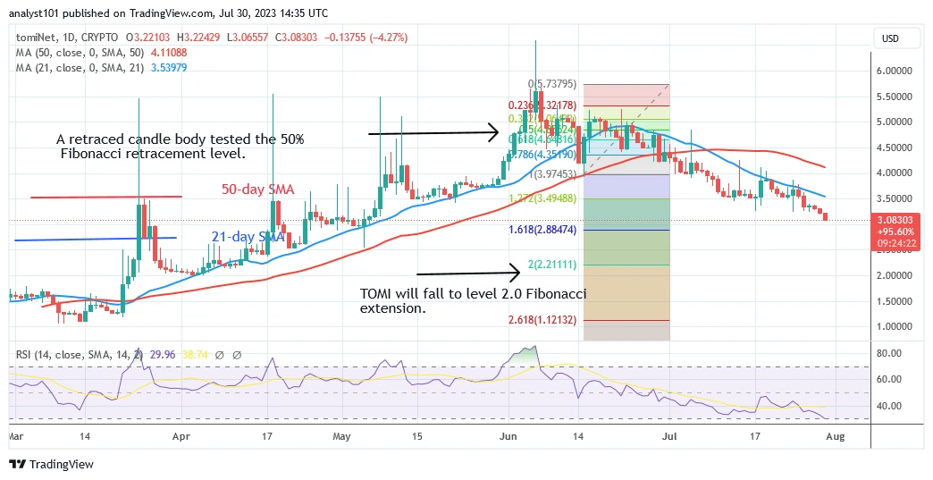 tomiNet Price Prediction for Today July 30: TOMI Pauses above a Record Low of $3.50