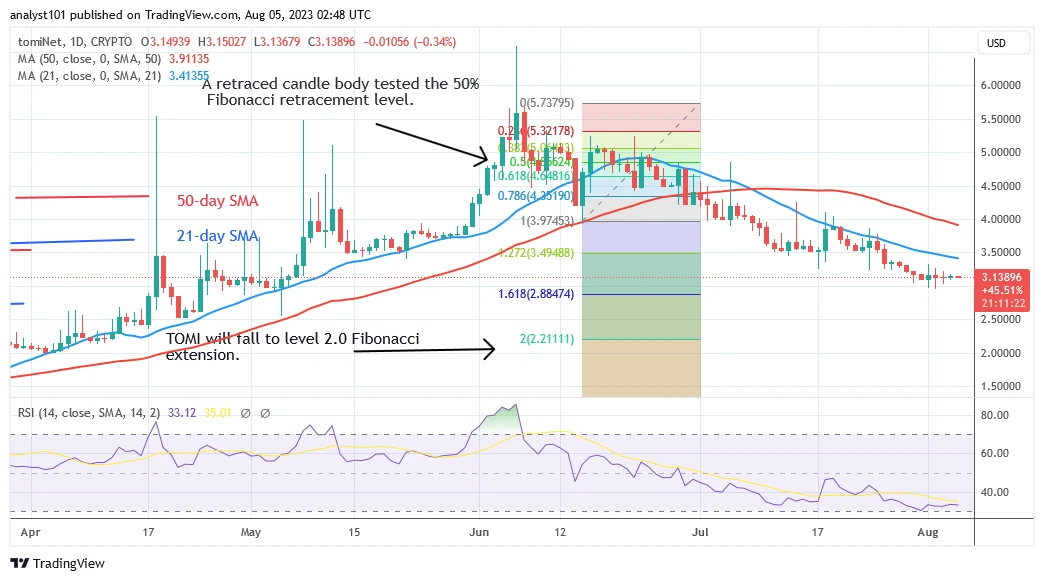 tomiNet Price Prediction for Today August 5: TOMI Stalls above $3.00 as Buyers Recoup Their Losses