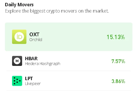 Orchid Price Prediction for Today, August 6: OXT/USD Could Stay Above $0.075 Resistance