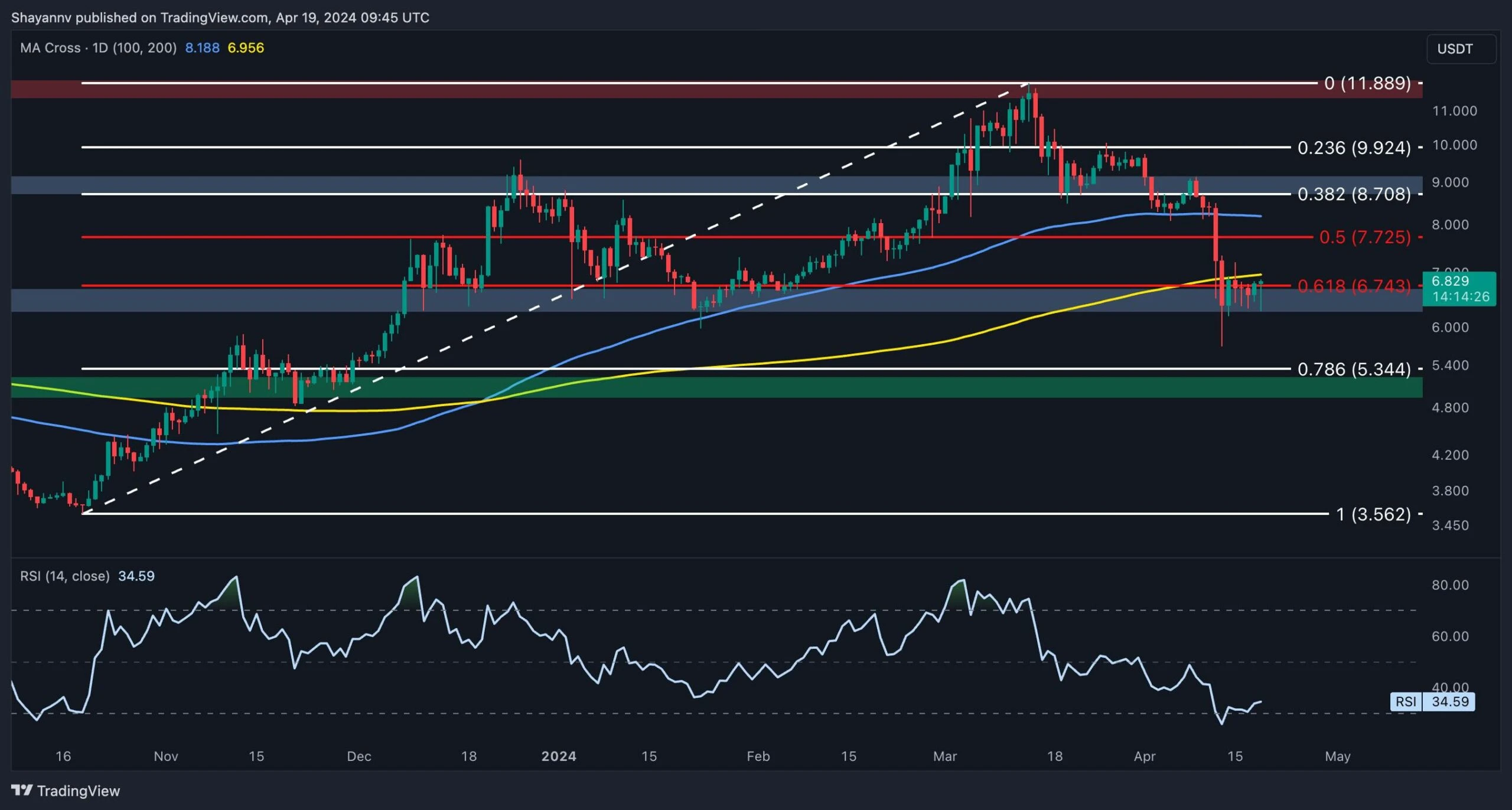 Crash to $6 or Surge to $8: Which Comes First for Polkadot? (DOT Price Analysis)
