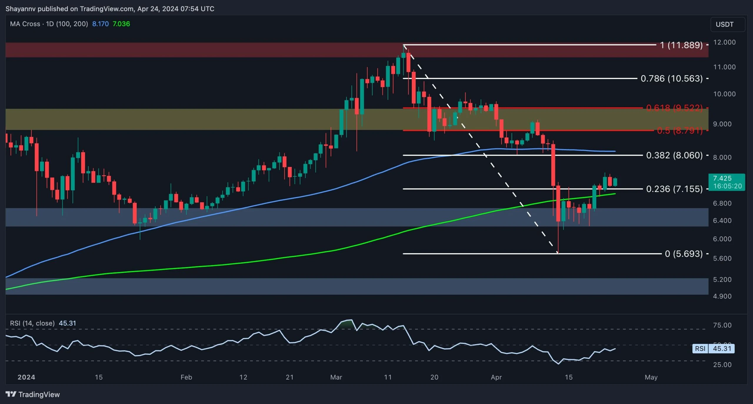 Polkadot Price Analysis: DOT Consolidates in Critical Area as Bulls Eye $9 Push