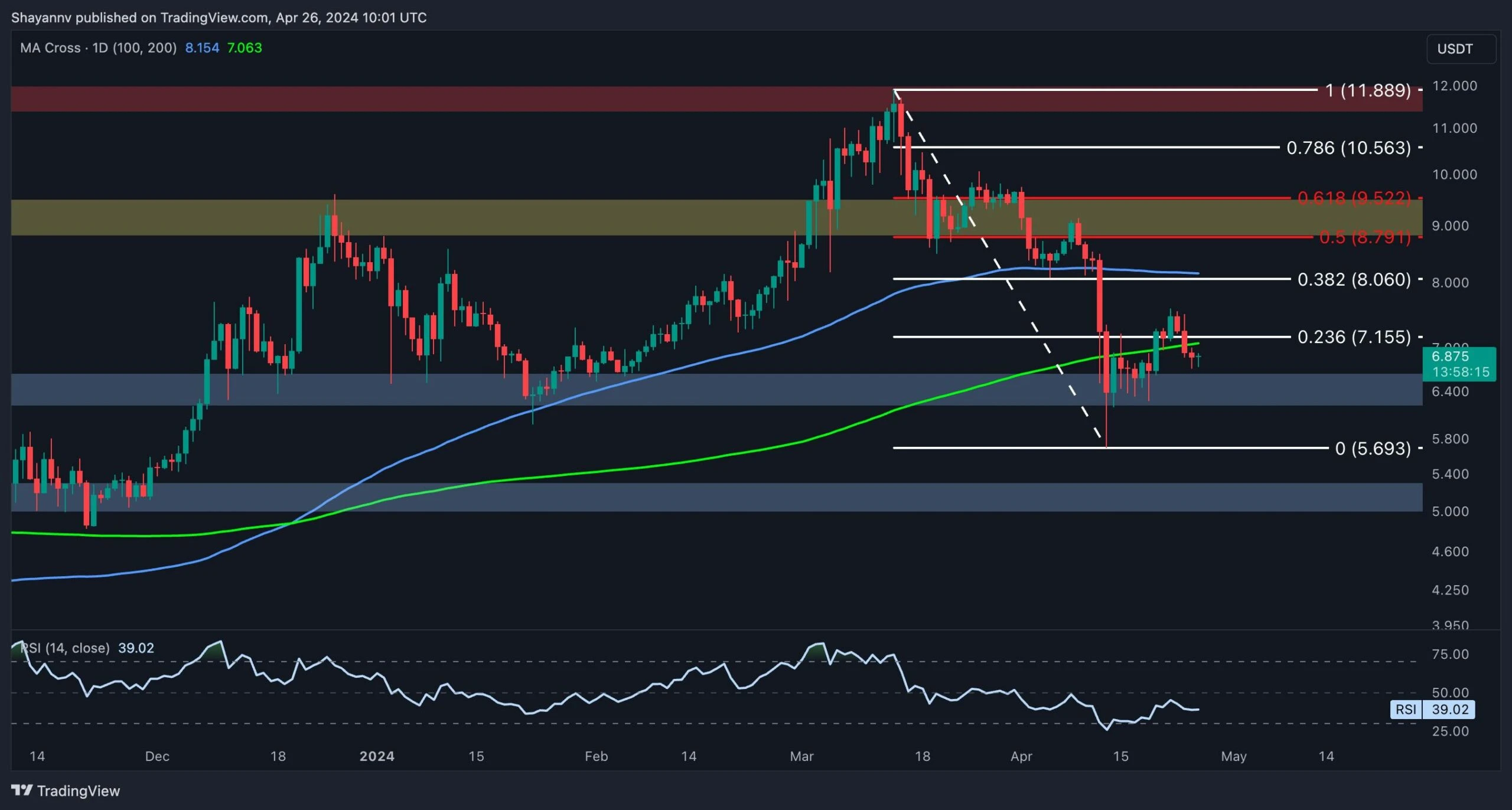 Is Polkadot Primed for a Major Move Following Extended Consolidation? (DOT Price Analysis)
