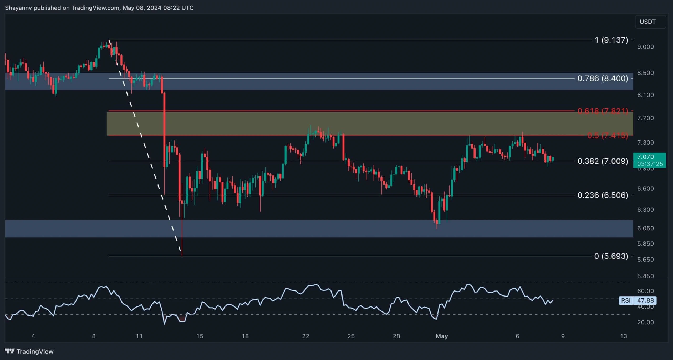 Is Polkadot Bound for a Massive Move Following Consolidation Around $7? (DOT Price Analysis)