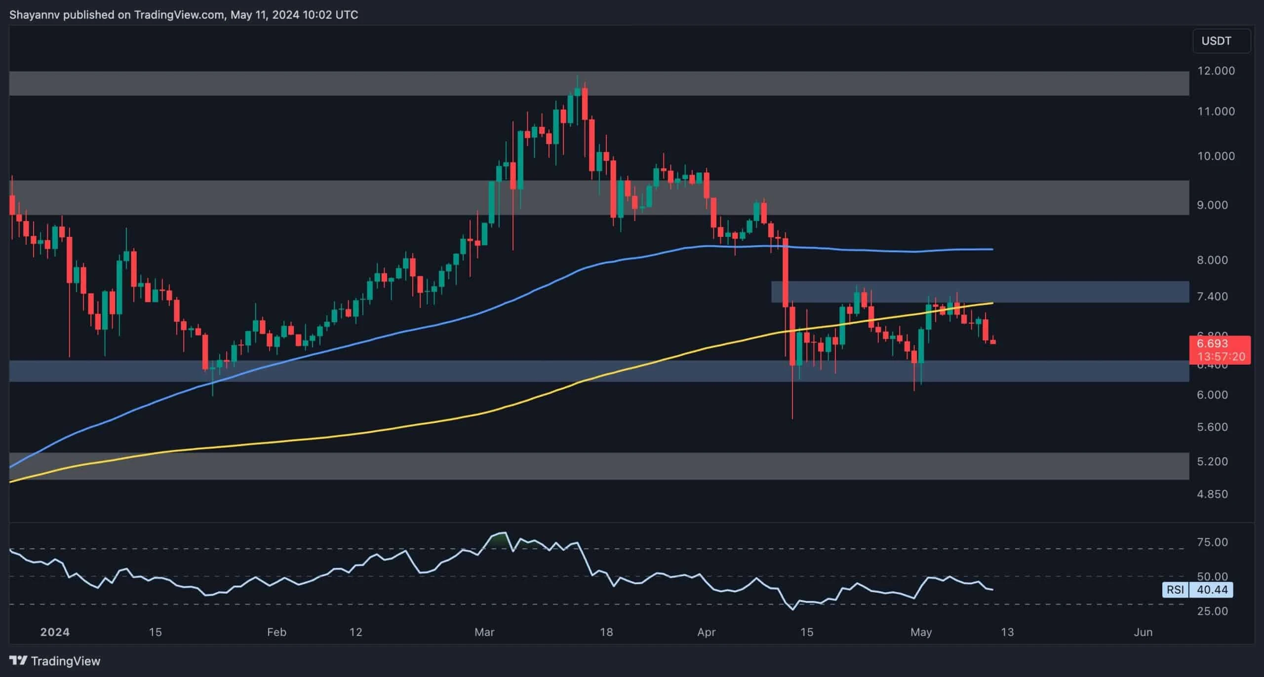 Calm Before the Storm? DOT Eyes This Level to Trigger Mass Liquidations (Polkadot Price Analysis)