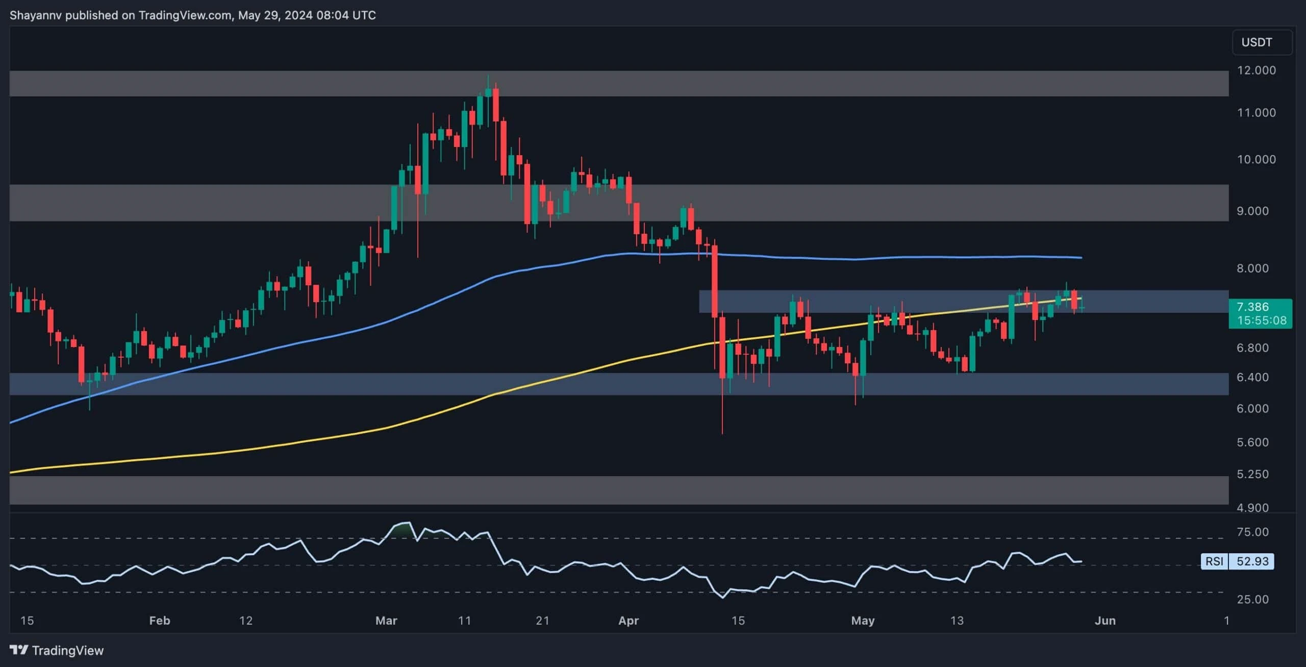 Bears Seem in Control, Is DOT About to Drop Toward $6.5? (Polkadot Price Analysis)