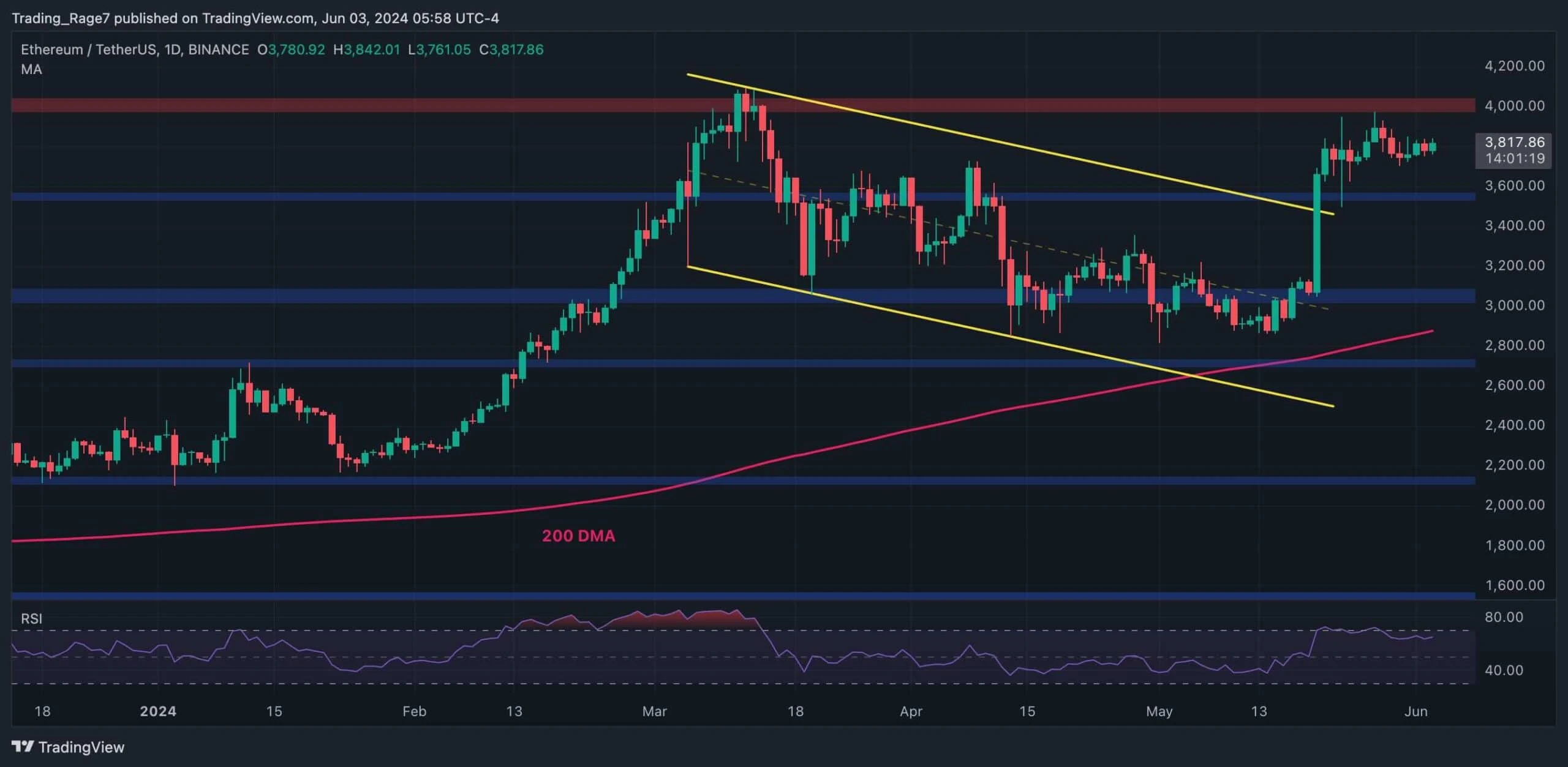 Hidden Details Pointing to a Potential ETH Price Rally to $4K: Ethereum Price Analysis
