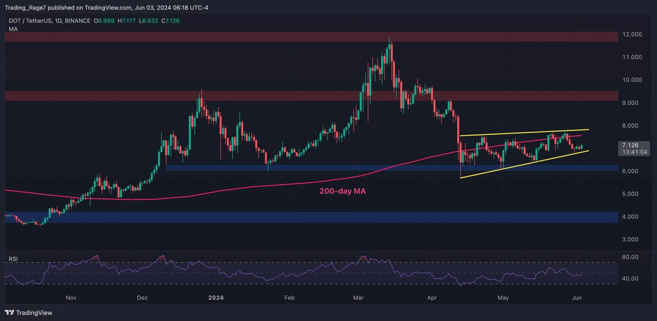 Calm Before the Storm: DOT Ready to Rally to $9? (Polkadot Price Analysis)