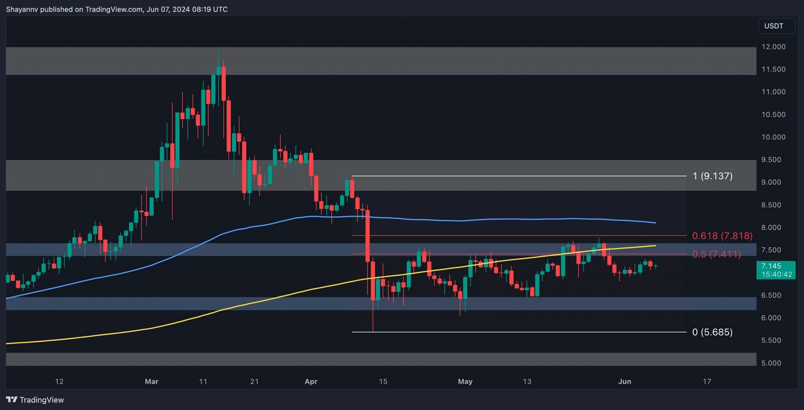 Polkadot Can Target $10 Next, but Heres the Catch (DOT Price Analysis)