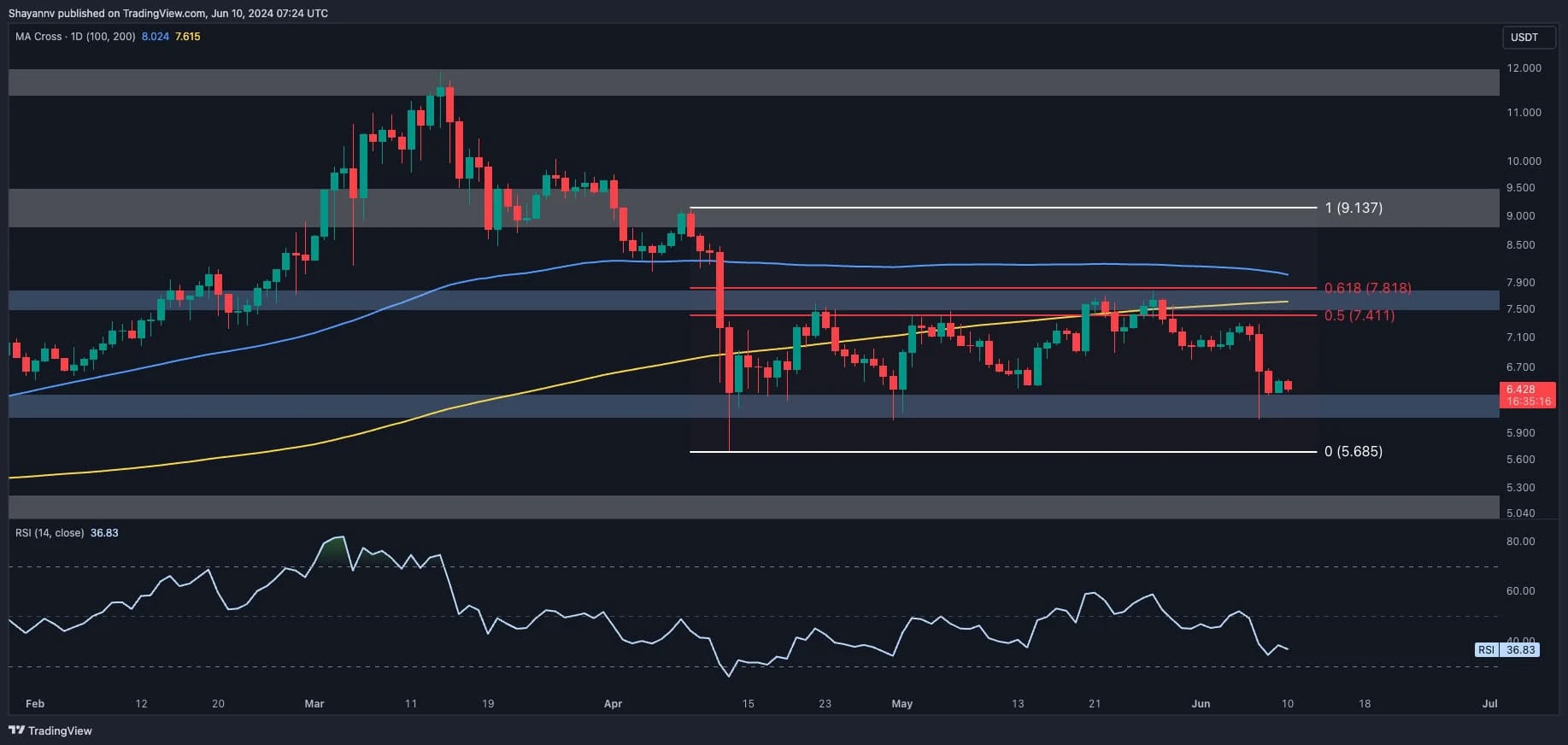 What Can We Expect from the Polkadot Price in the Near Future? (DOT Price Analysis)