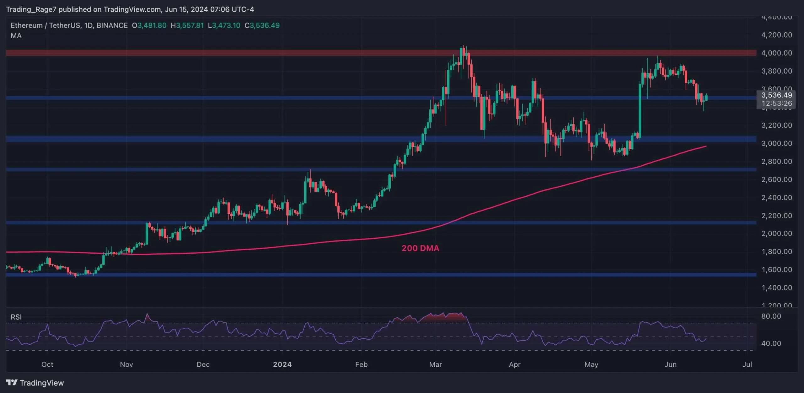 Can Ethereum Initiate a Bullish Recovery Toward $4K Soon? (ETH Price Analysis)