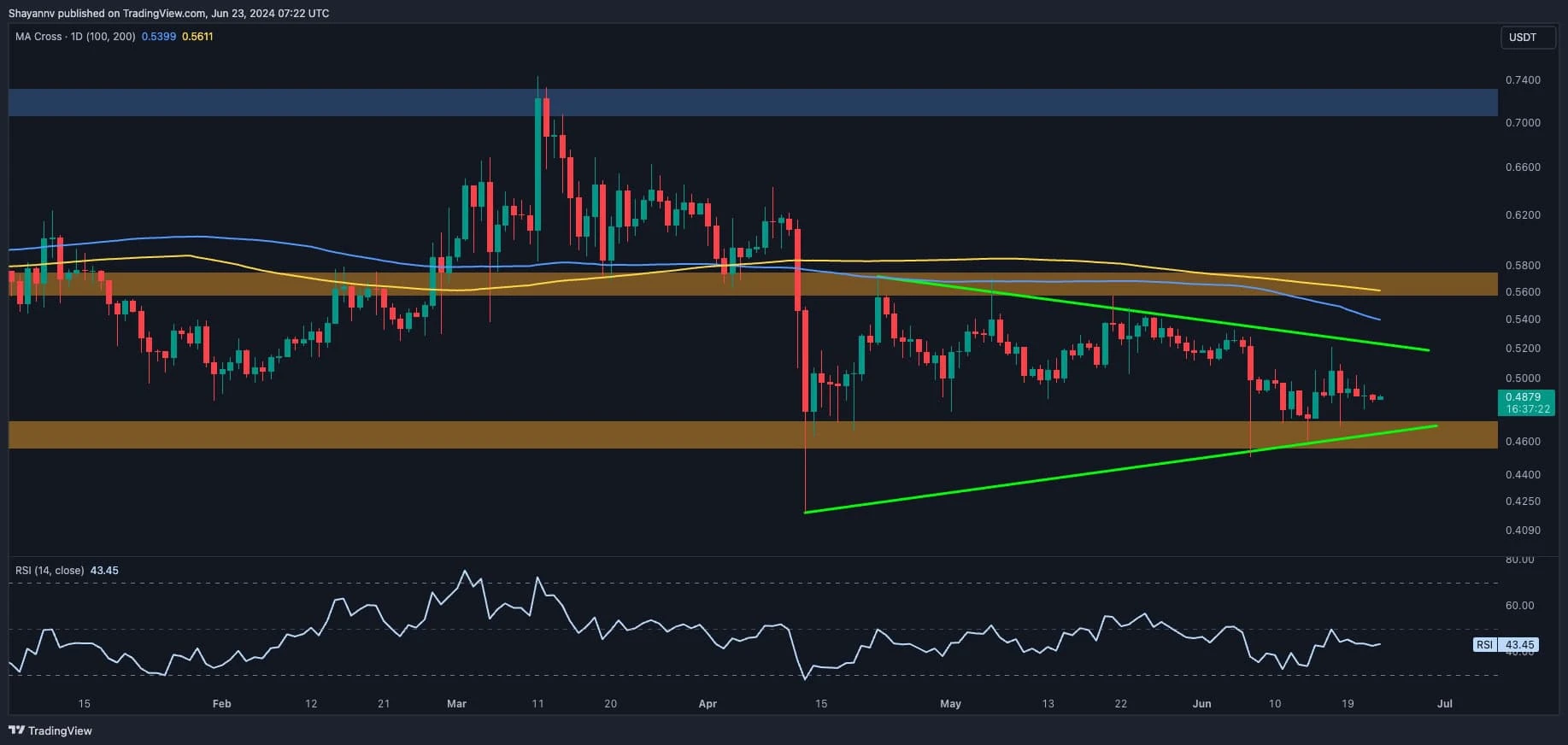 XRP Price Analysis: Massive Move Imminent for Ripple Following Consolidation at $0.5