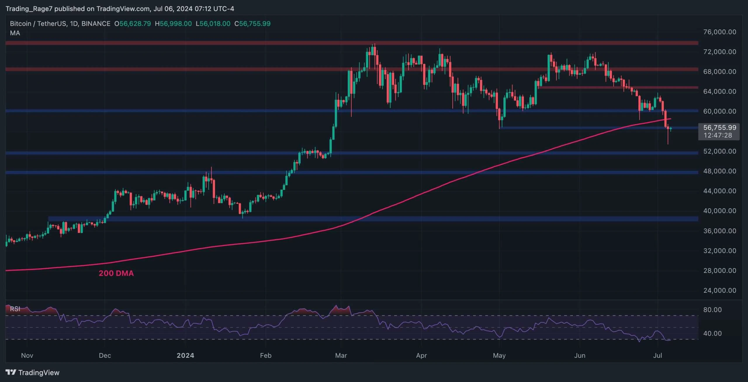Bitcoin Price Analysis: BTC Recovers $57K but is the Bottom In Already?