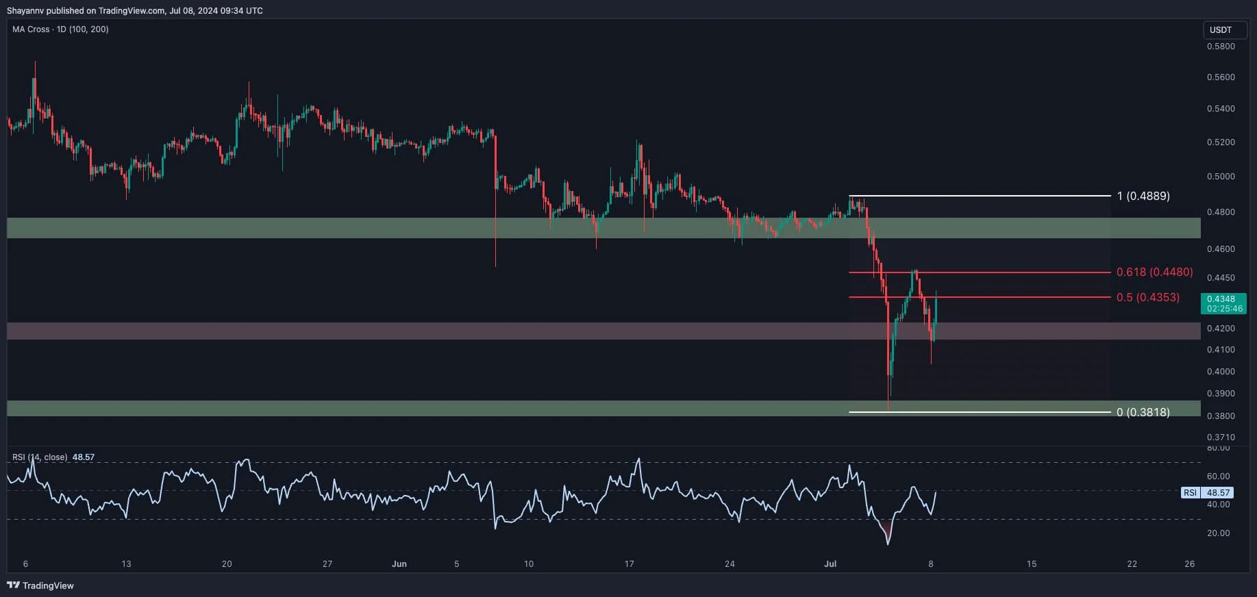 Ripple Price Analysis: After the Plunge Toward $0.4, Whats Next for XRP?