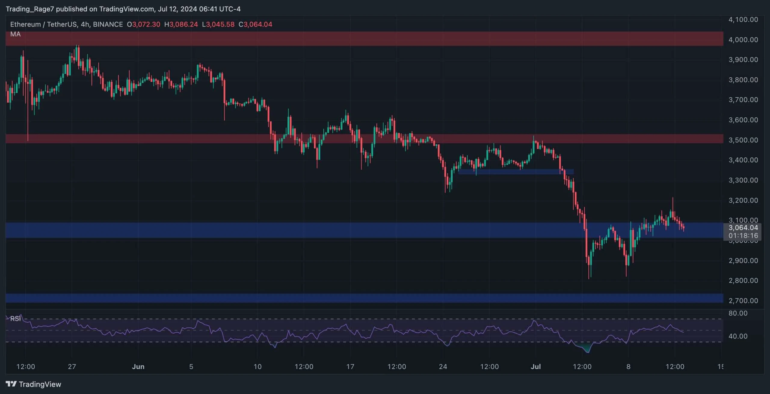 Ethereum Price Analysis: Is ETH on the Verge of a Deeper Correction Toward $2.7K?